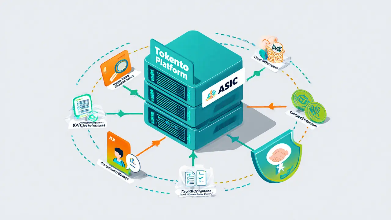 Diagram of a crypto platform server rack labeled with AML/CTF, KYC, disclosures, manager, and dispute‑resolution modules.